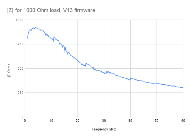 Graph showing measured impedance of a 1000 Ohm load from 1 to 60 MHz with impedance falling towards the high frequency end, assymptotic to a hyperbolic curve