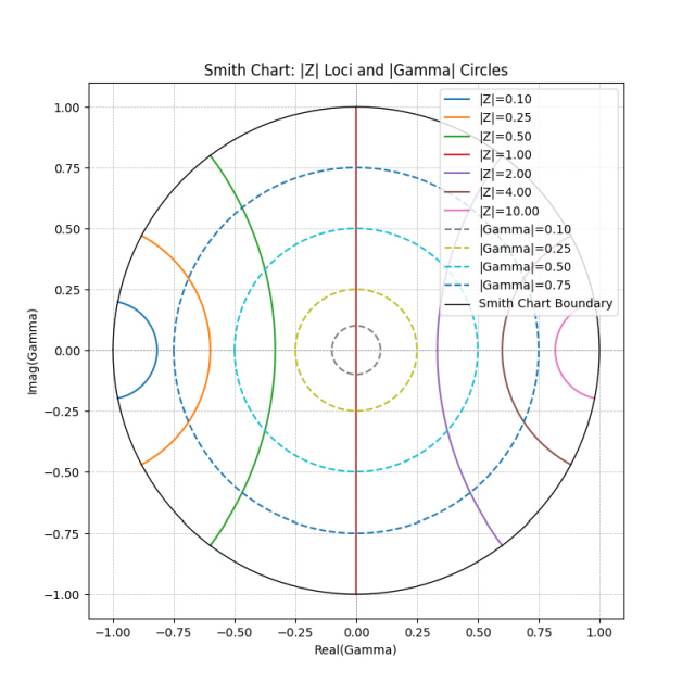 Figure showing concentric circles of constant mod gamma together with loci of constant mod z