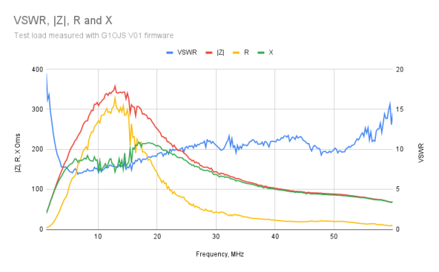 Graph showing Z,R,X and VSWR with step changes in VSWR and R eliminated