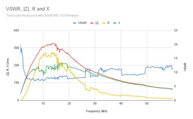 Graph showing Z,R,X and VSWR with step changes in VSWR and R visible
