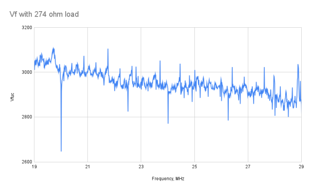 Vf 19 to 29 MHz noise